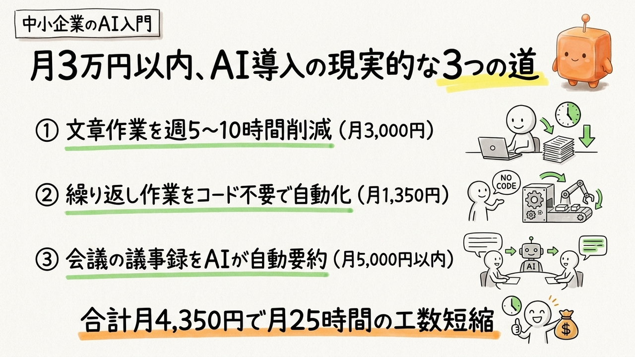 月3万円で始めるAI、中小企業が選ぶべき現実的な3つの道