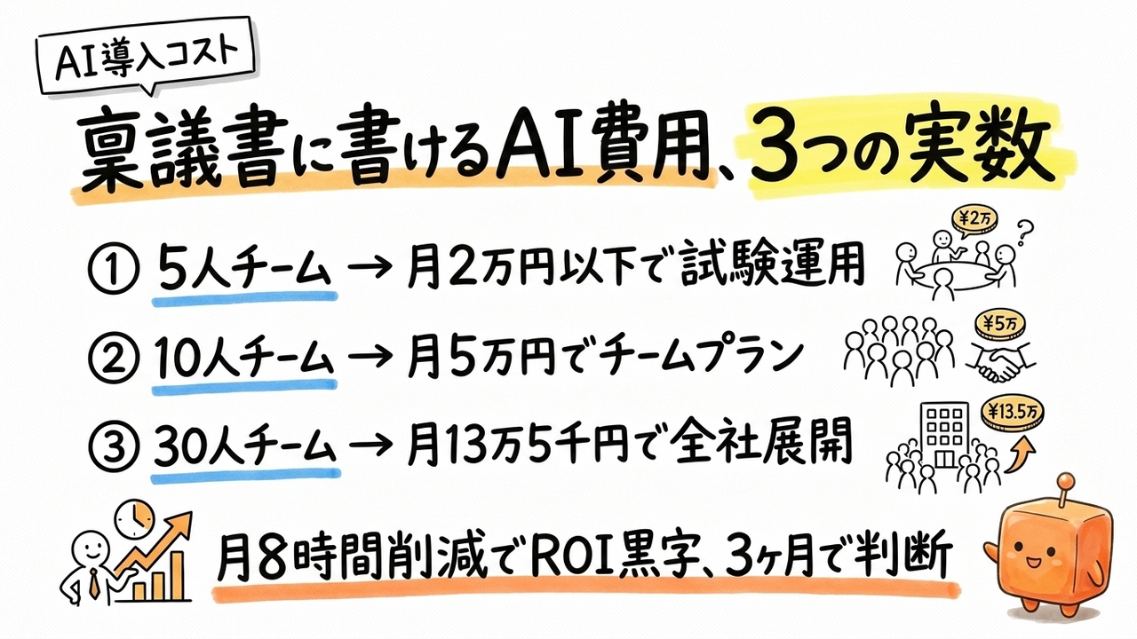 AI導入コスト、5人チーム月2万円から試算、ROI見える化表