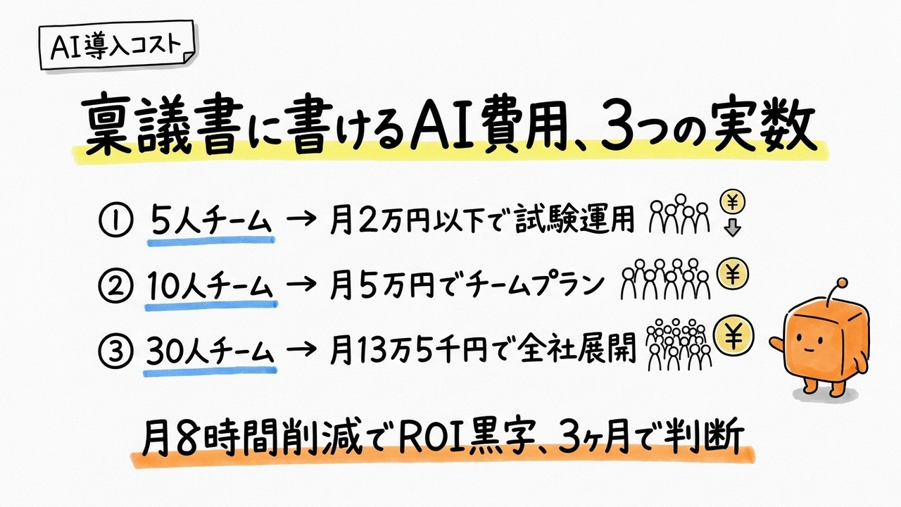 AI導入コスト、5人チーム月2万円から試算、ROI見える化表