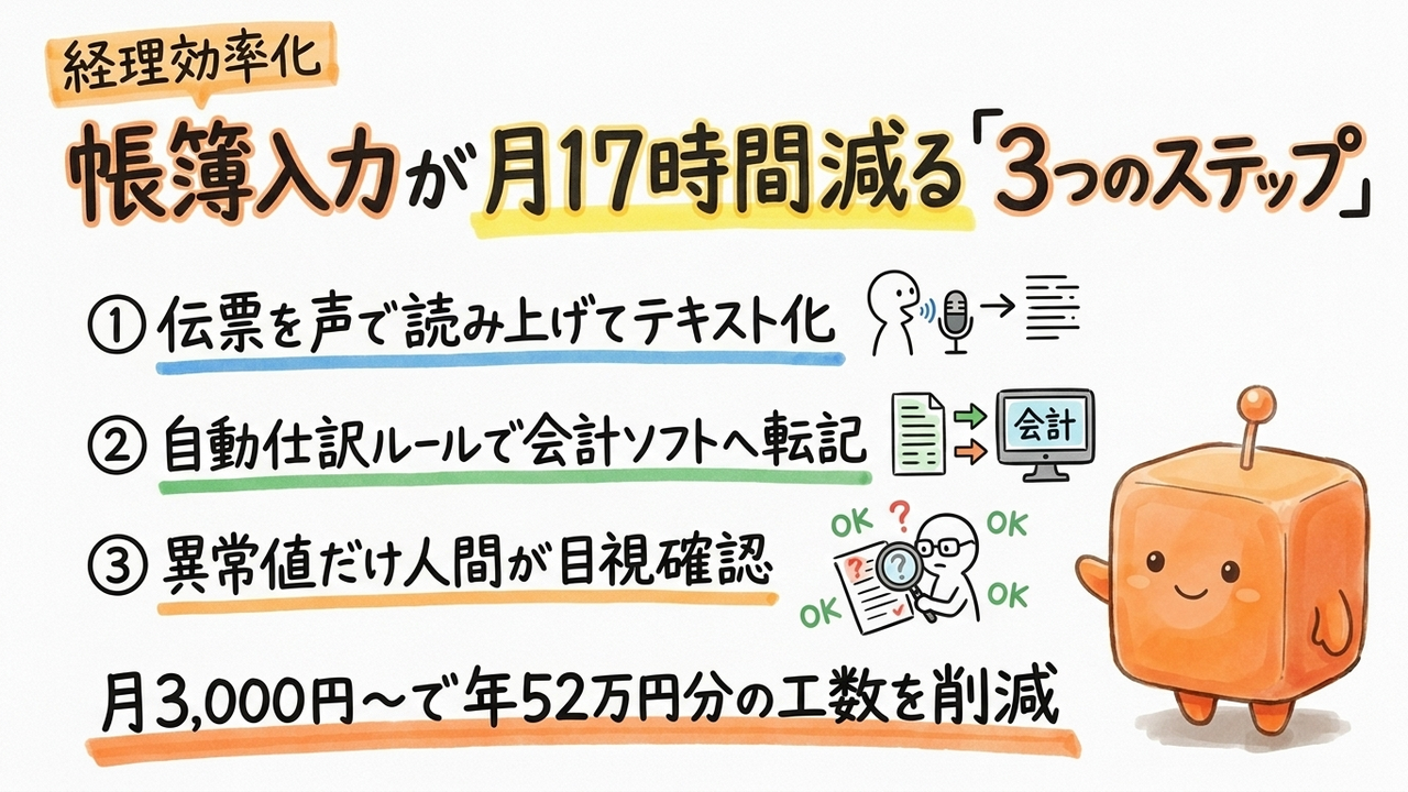 期末決算、AI音声認識で帳簿付け時間70%削減の実例