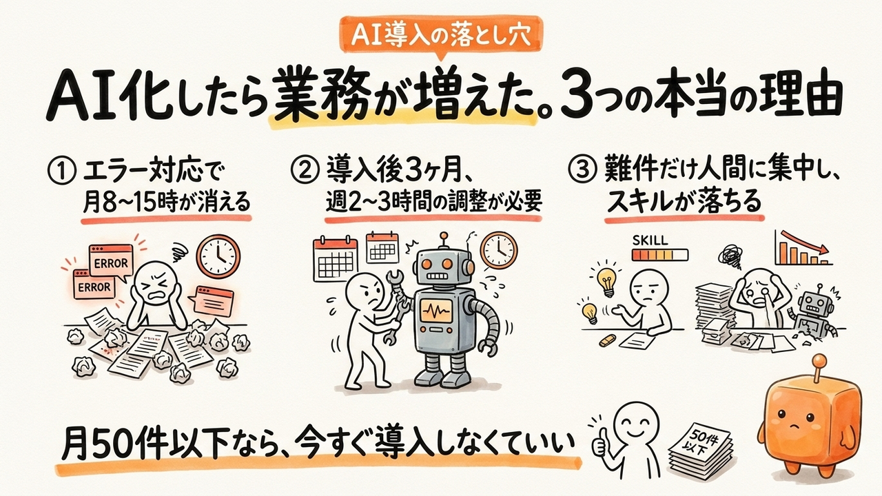 顧客対応をAI化したら、業務が増えた。中小企業の本当の落とし穴