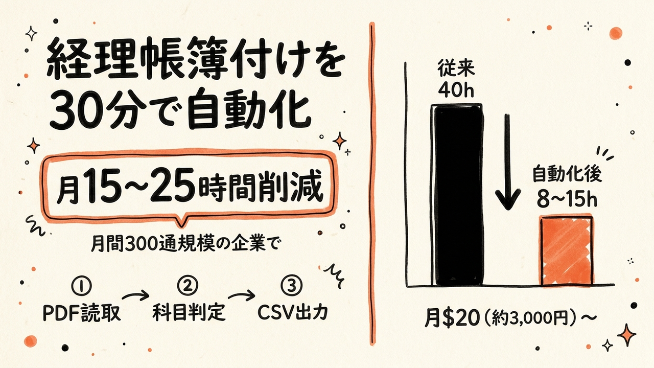 Claude Code、経理帳簿付けを30分で自動化する実装法
